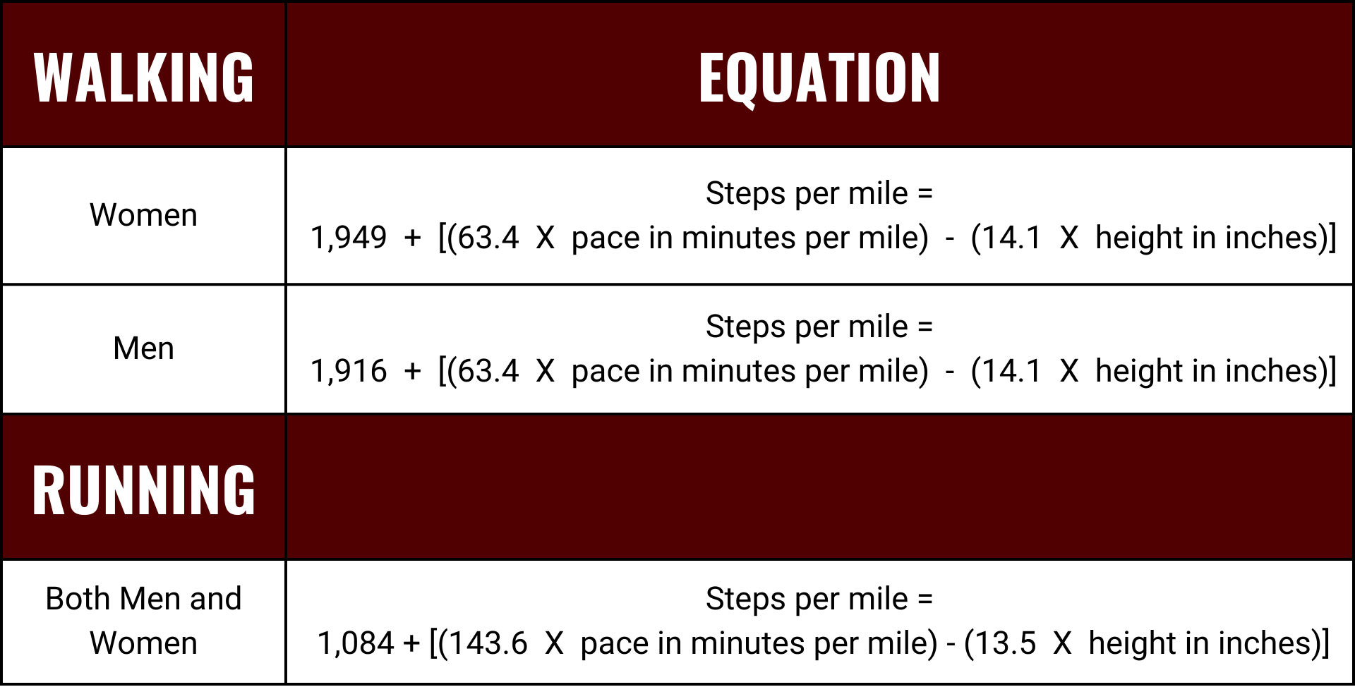 Simple Race-Pace Equivalent Formula