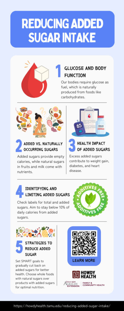 Reducing Added Sugar Intake Infographic