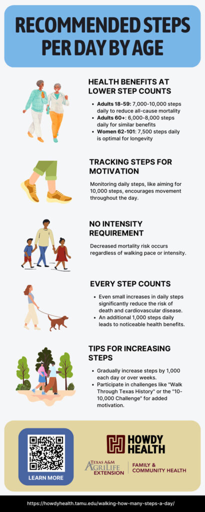 Recommended Steps per Day by Age Infographic